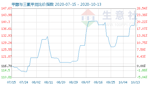 10月13日甲醇與三氯甲烷比價指數(shù)圖