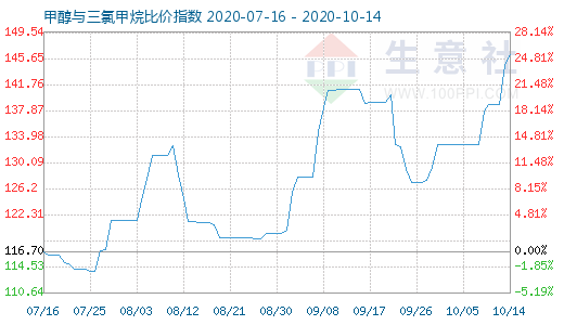 10月14日甲醇與三氯甲烷比價指數(shù)圖