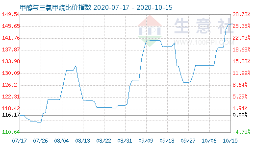 10月15日甲醇與三氯甲烷比價(jià)指數(shù)圖