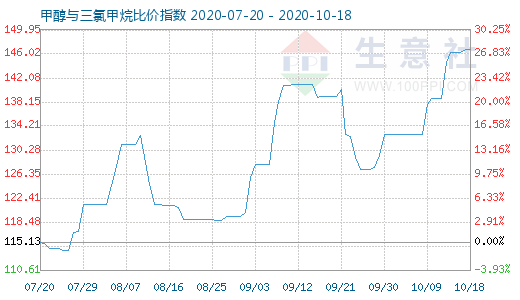 10月18日甲醇與三氯甲烷比價指數(shù)圖