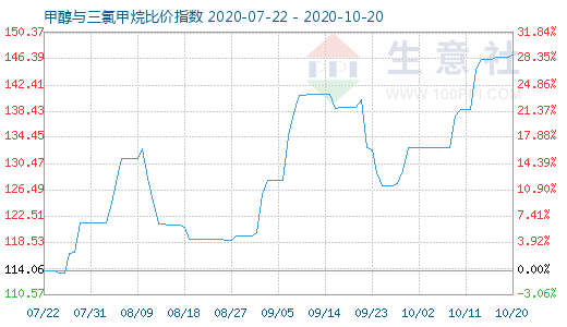 10月20日甲醇與三氯甲烷比價(jià)指數(shù)圖