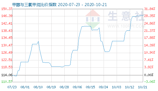 10月21日甲醇與三氯甲烷比價指數(shù)圖