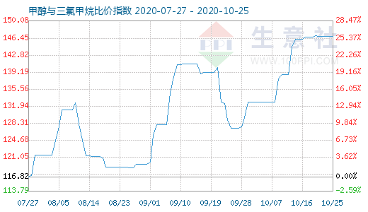 10月25日甲醇與三氯甲烷比價(jià)指數(shù)圖