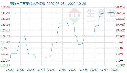 10月26日甲醇與三氯甲烷比價指數圖