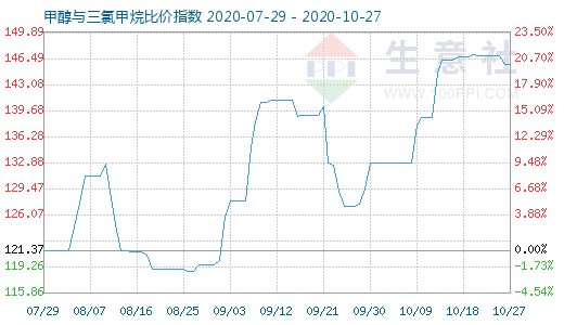 10月27日甲醇與三氯甲烷比價指數(shù)圖