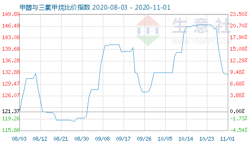 11月1日甲醇與三氯甲烷比價(jià)指數(shù)圖