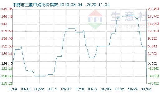 11月2日甲醇與三氯甲烷比價(jià)指數(shù)圖