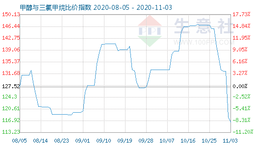 11月3日甲醇與三氯甲烷比價(jià)指數(shù)圖