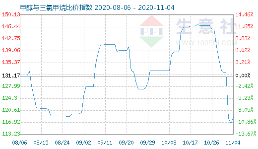 11月4日甲醇與三氯甲烷比價(jià)指數(shù)圖