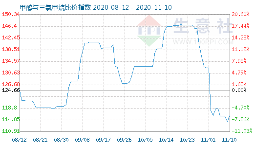 11月10日甲醇與三氯甲烷比價(jià)指數(shù)圖