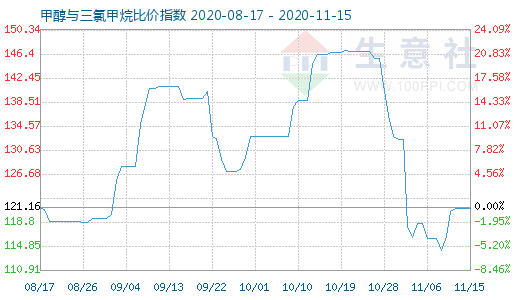 11月15日甲醇與三氯甲烷比價(jià)指數(shù)圖