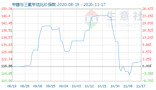 11月17日甲醇與三氯甲烷比價(jià)指數(shù)圖