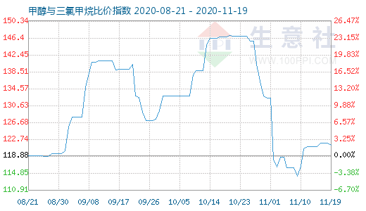 11月19日甲醇與三氯甲烷比價指數(shù)圖