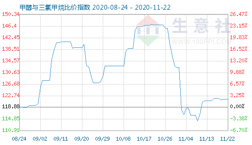 11月22日甲醇與三氯甲烷比價指數(shù)圖