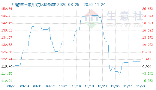 11月24日甲醇與三氯甲烷比價指數(shù)圖