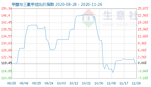 11月26日甲醇與三氯甲烷比價指數(shù)圖