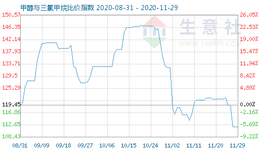 11月29日甲醇與三氯甲烷比價指數(shù)圖