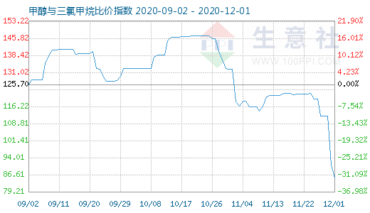 12月1日甲醇與三氯甲烷比價(jià)指數(shù)圖