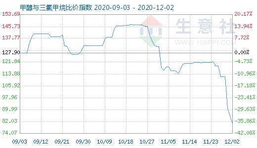 12月2日甲醇與三氯甲烷比價(jià)指數(shù)圖