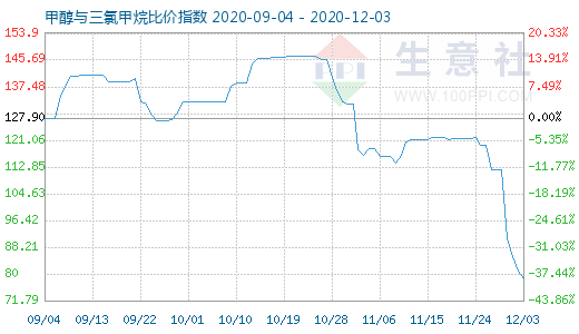 12月3日甲醇與三氯甲烷比價指數(shù)圖