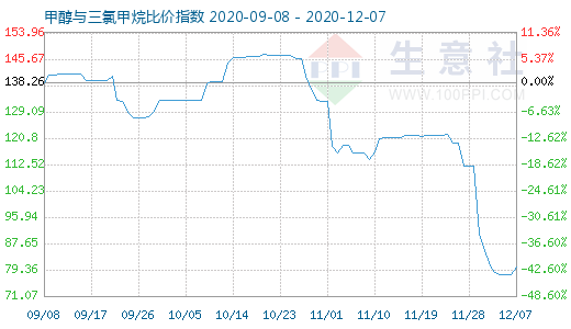 12月7日甲醇與三氯甲烷比價(jià)指數(shù)圖