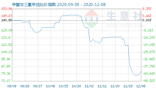 12月8日甲醇與三氯甲烷比價(jià)指數(shù)圖