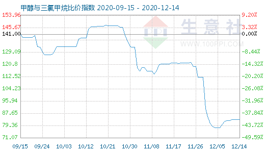 12月14日甲醇與三氯甲烷比價指數(shù)圖