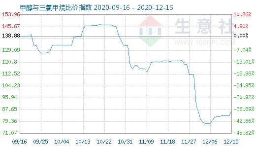 12月15日甲醇與三氯甲烷比價指數(shù)圖