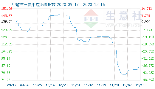 12月16日甲醇與三氯甲烷比價(jià)指數(shù)圖