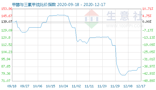 12月17日甲醇與三氯甲烷比價指數(shù)圖