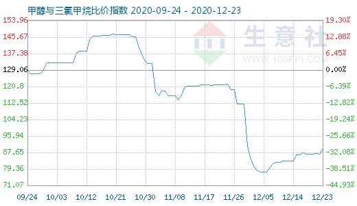 12月23日甲醇與三氯甲烷比價指數圖