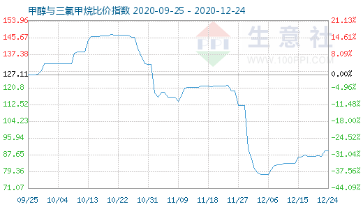 12月24日甲醇與三氯甲烷比價指數(shù)圖