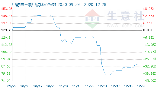 12月28日甲醇與三氯甲烷比價指數(shù)圖