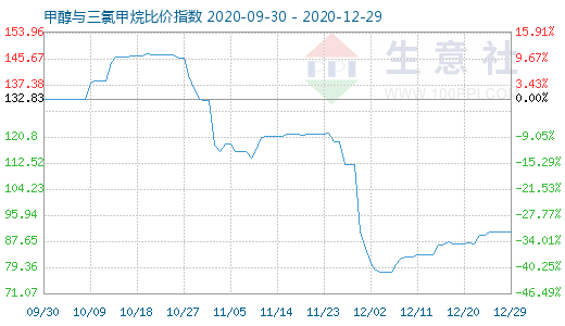 12月29日甲醇與三氯甲烷比價指數(shù)圖