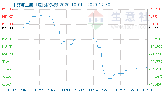 12月30日甲醇與三氯甲烷比價(jià)指數(shù)圖