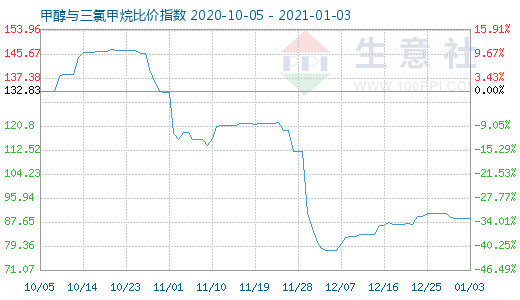 1月3日甲醇與三氯甲烷比價(jià)指數(shù)圖