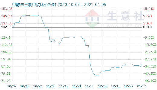 1月5日甲醇與三氯甲烷比價指數(shù)圖