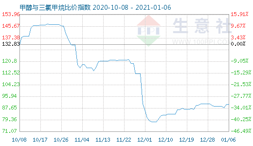 1月6日甲醇與三氯甲烷比價(jià)指數(shù)圖