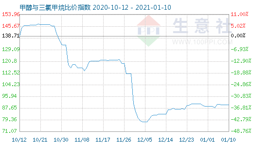 1月10日甲醇與三氯甲烷比價指數(shù)圖