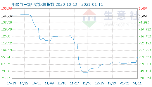 1月11日甲醇與三氯甲烷比價(jià)指數(shù)圖