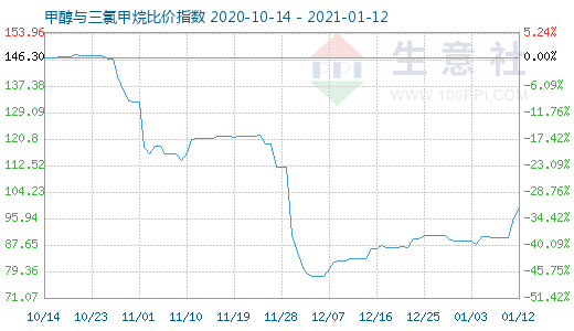 1月12日甲醇與三氯甲烷比價指數(shù)圖