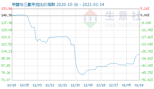 1月14日甲醇與三氯甲烷比價(jià)指數(shù)圖