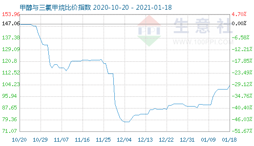 1月18日甲醇與三氯甲烷比價指數(shù)圖