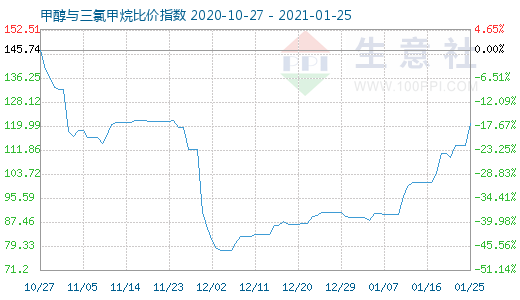 1月25日甲醇與三氯甲烷比價(jià)指數(shù)圖