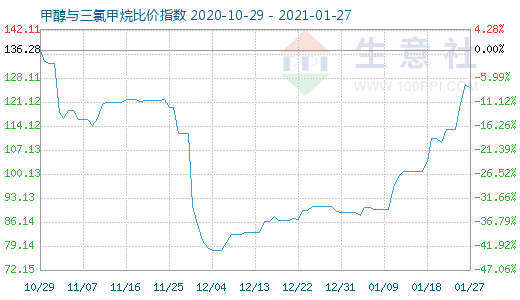 1月27日甲醇與三氯甲烷比價指數(shù)圖