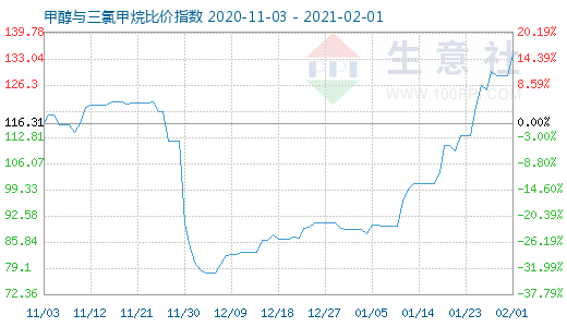 2月1日甲醇與三氯甲烷比價(jià)指數(shù)圖