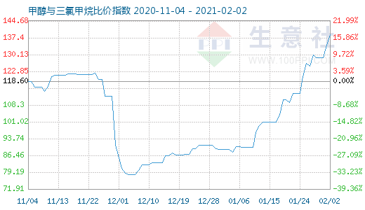 2月2日甲醇與三氯甲烷比價指數(shù)圖