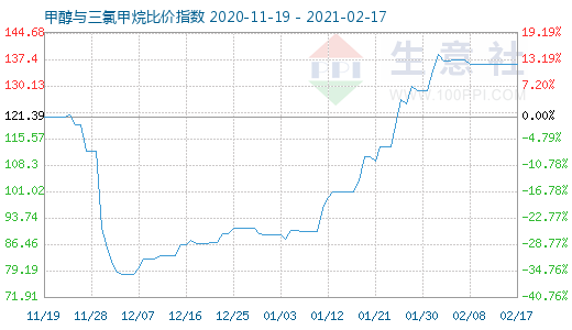 2月17日甲醇與三氯甲烷比價指數(shù)圖