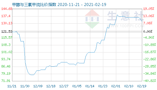 2月19日甲醇與三氯甲烷比價(jià)指數(shù)圖