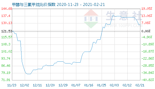 2月21日甲醇與三氯甲烷比價(jià)指數(shù)圖